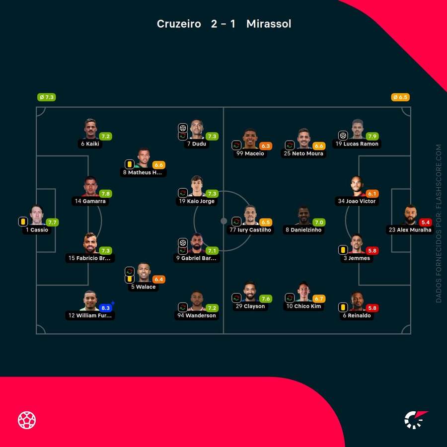 Notas finais dos jogadores