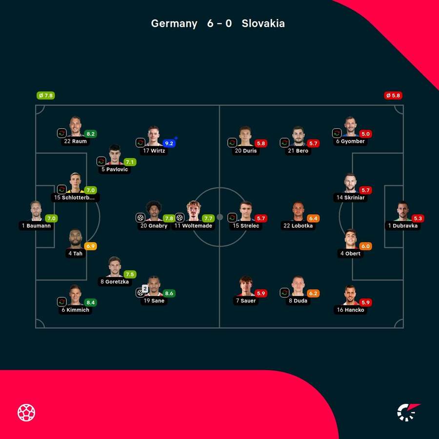 Player ratings Player ratings