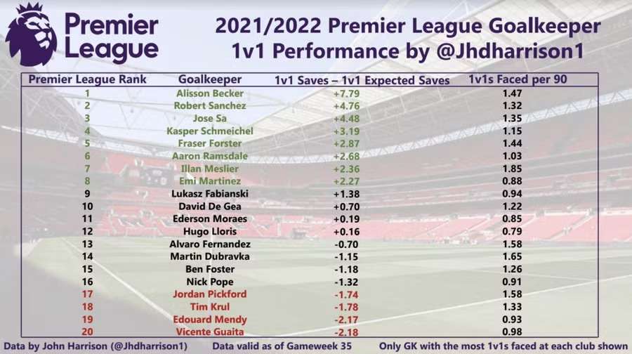 Rendimiento de los porteros en la Premier League