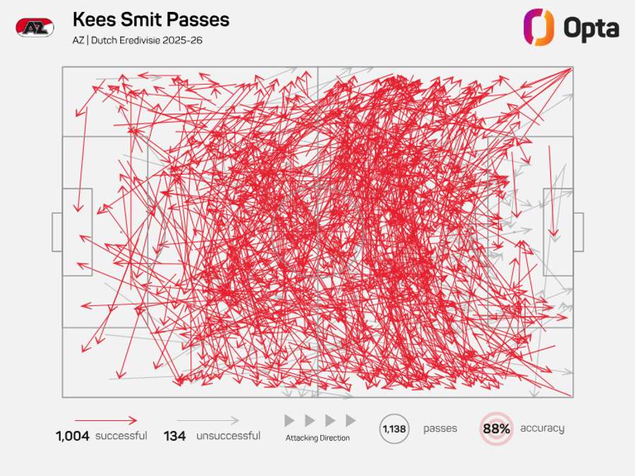 Kees Smit's pass map - Eredivisie 2025/26