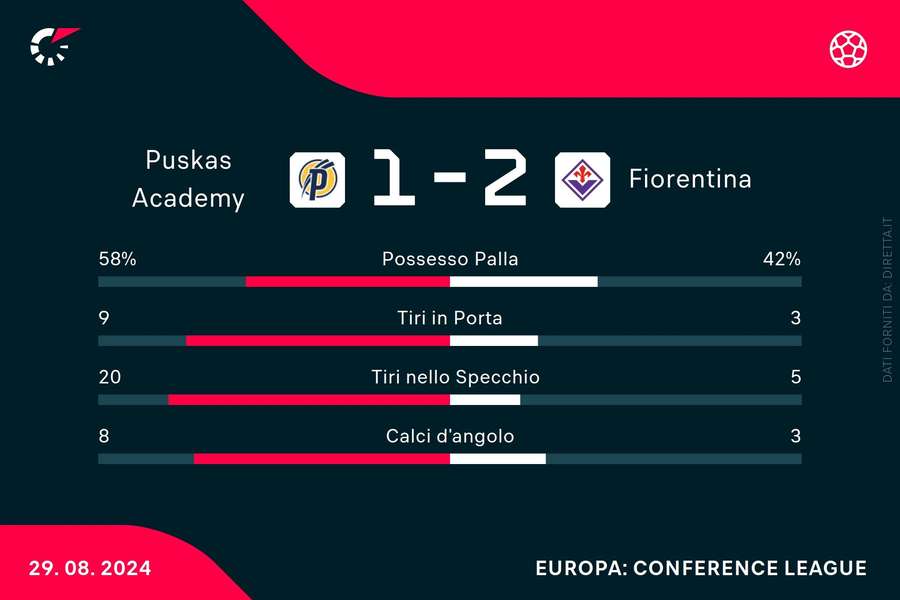 Le statistiche di Puskas Akademia-Fiorentina, vinta 5-4 ai calci di rigore dalla Viola dopo l'1-1 nei 120' di gioco