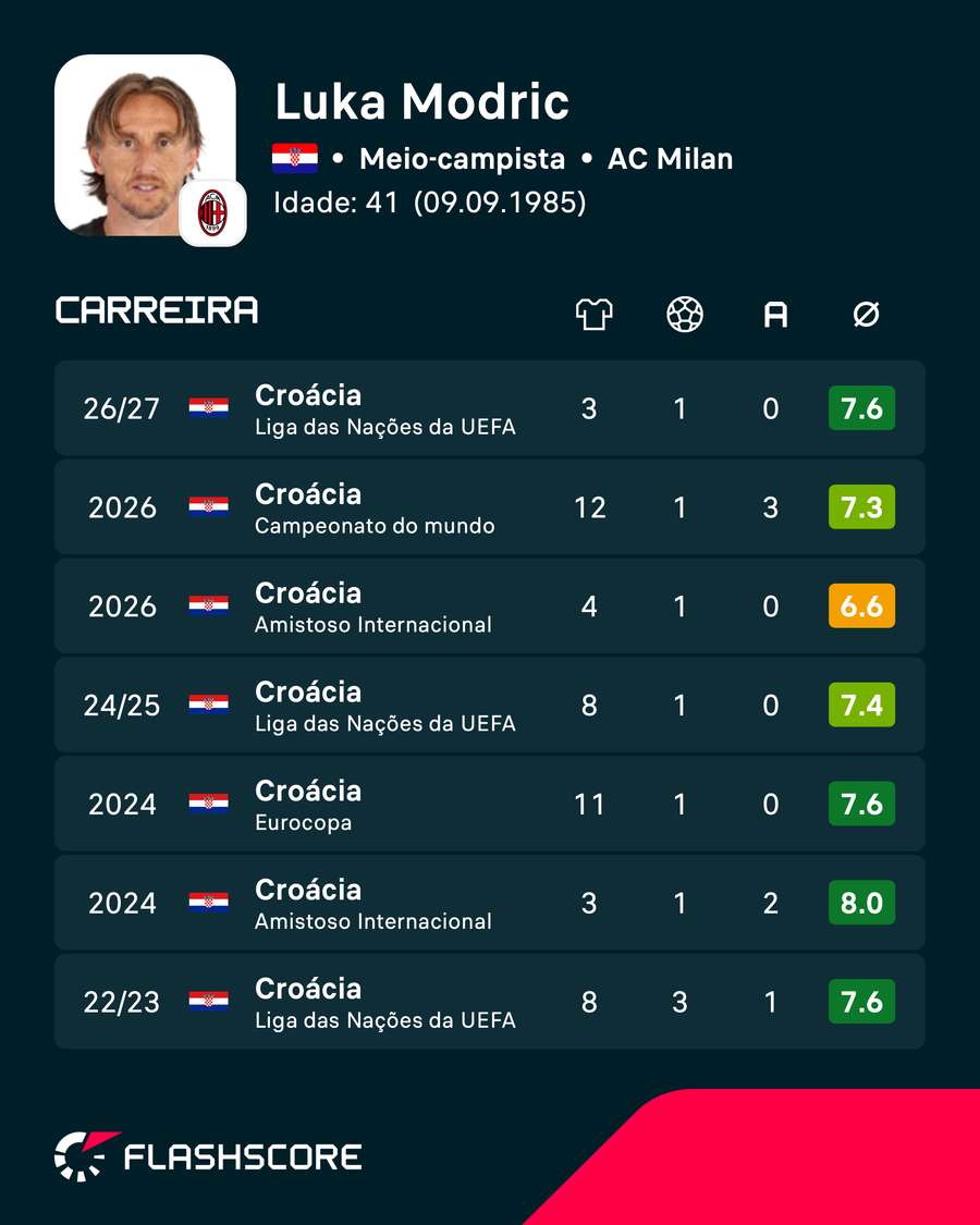 Os números de Modric pela seleção croata desde a temporada 2022/23