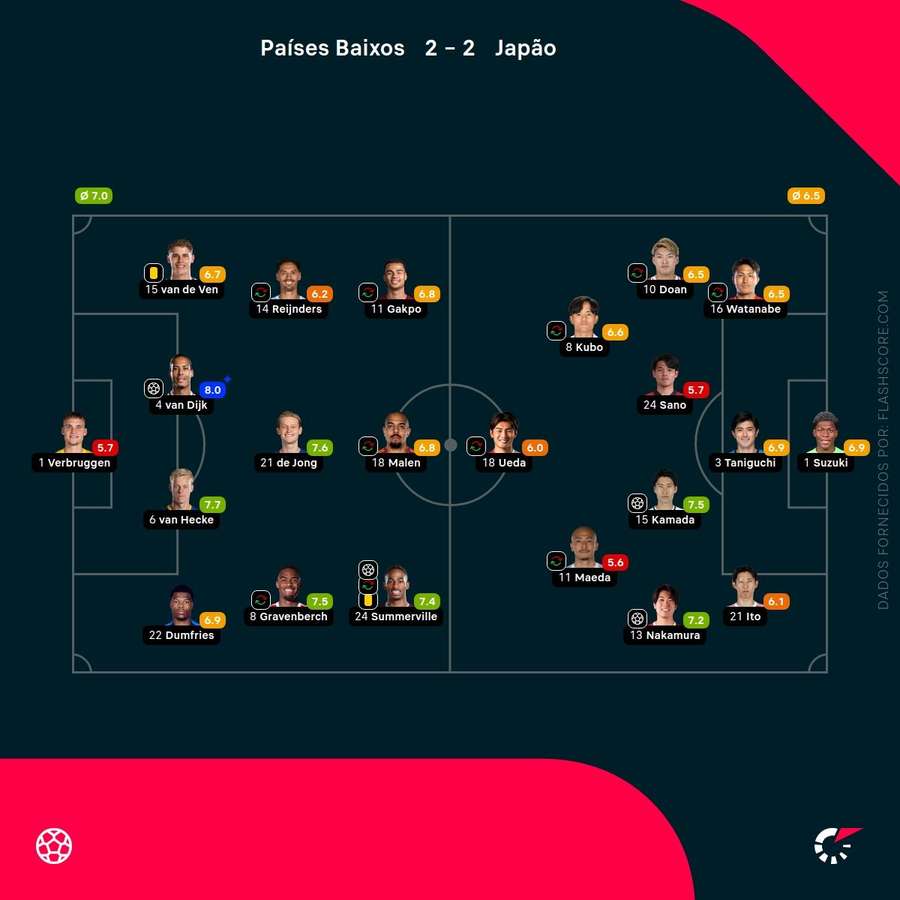 Pontuações dos jogadores