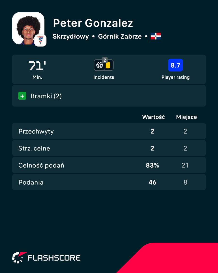 Statystyki Petera Gonzaleza w starciu z Radomiakiem Statystyki Petera Gonzaleza w starciu z Radomiakiem