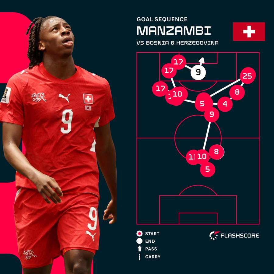 Johan Manzambi's second goal for Switzerland