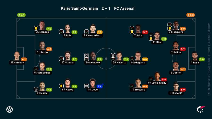 Die Noten zum Spiel