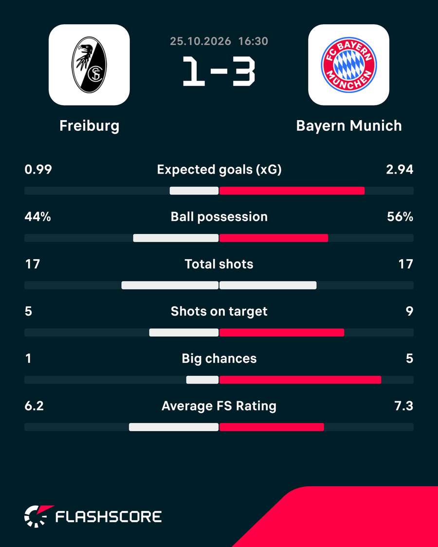 Match stats