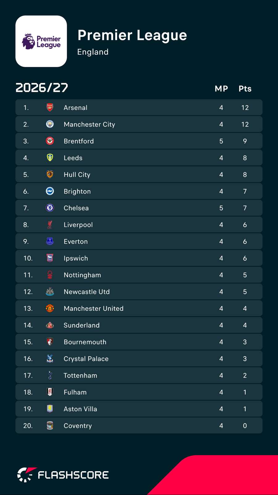 Premier League table Premier League table