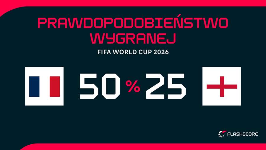 Francja – Anglia: szanse na zwycięstwo na żywo Francja – Anglia: szanse na zwycięstwo na żywo