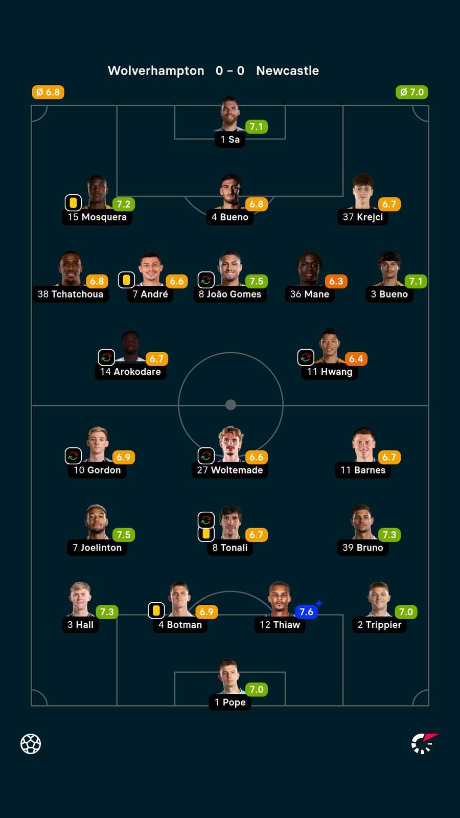 As notas dos titulares em Wolverhampton x Newcastle