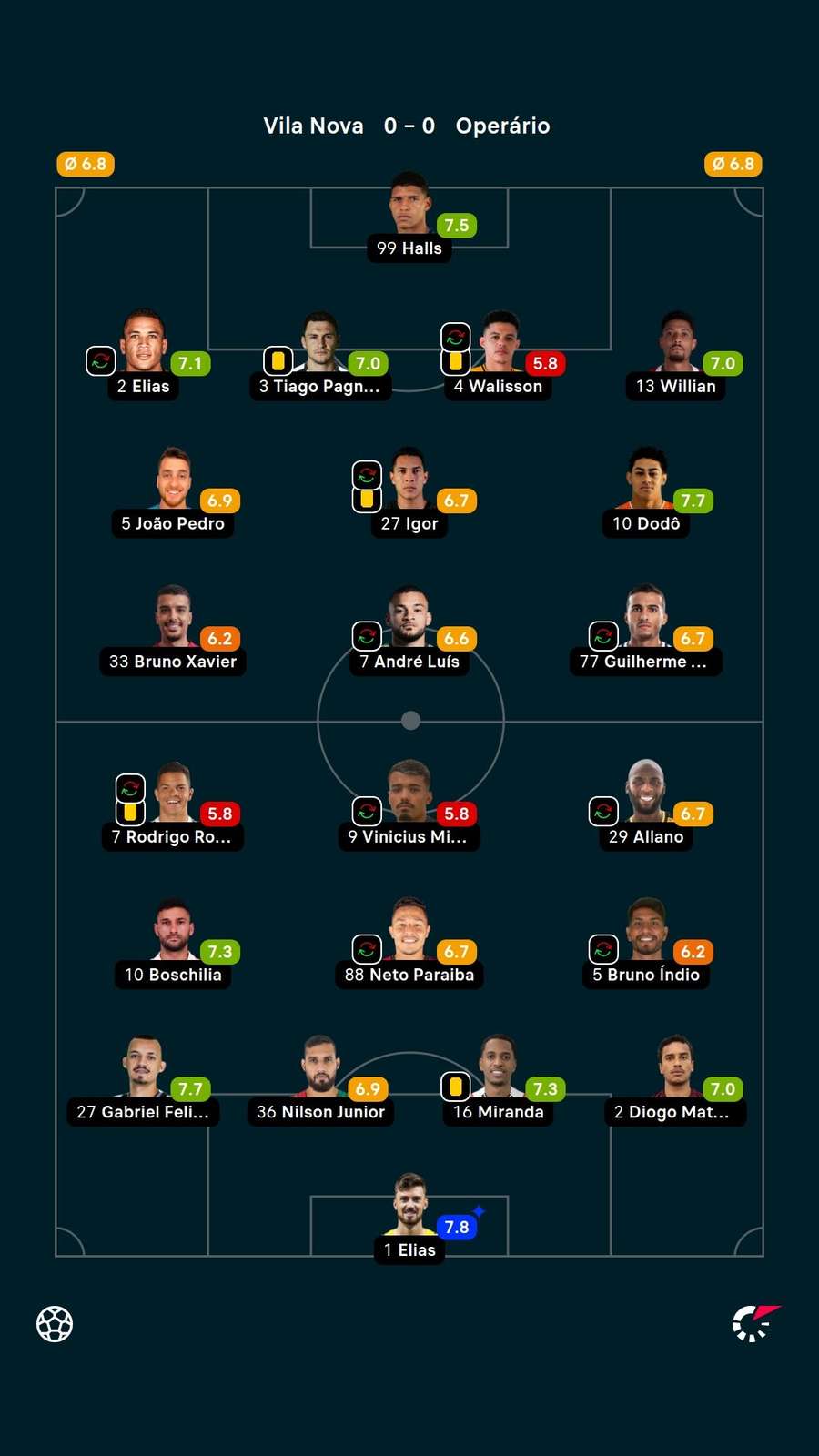 As notas dos jogadores titulares de Vila Nova e Operário