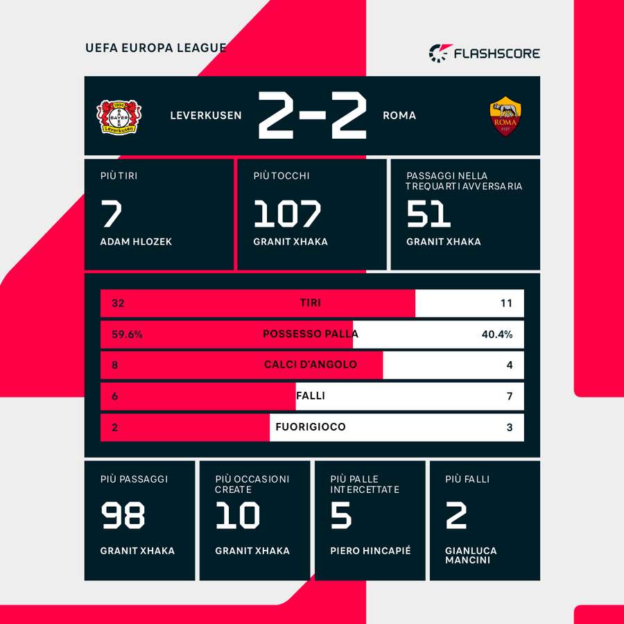 Le statistiche di Bayer Leverkusen-Roma