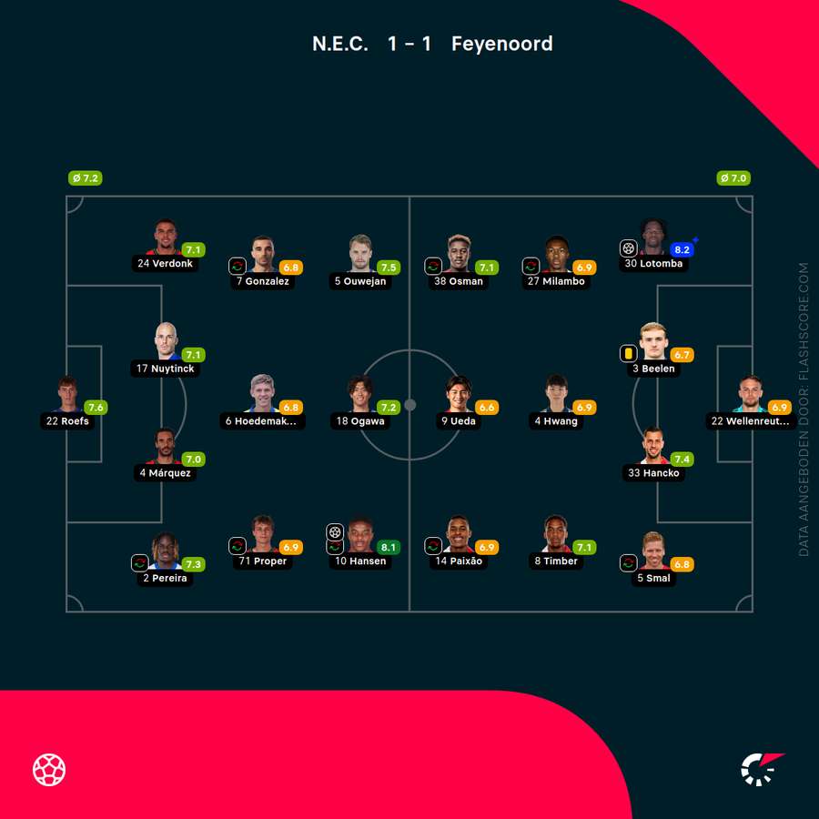 De opstellingen en rapportcijfers.