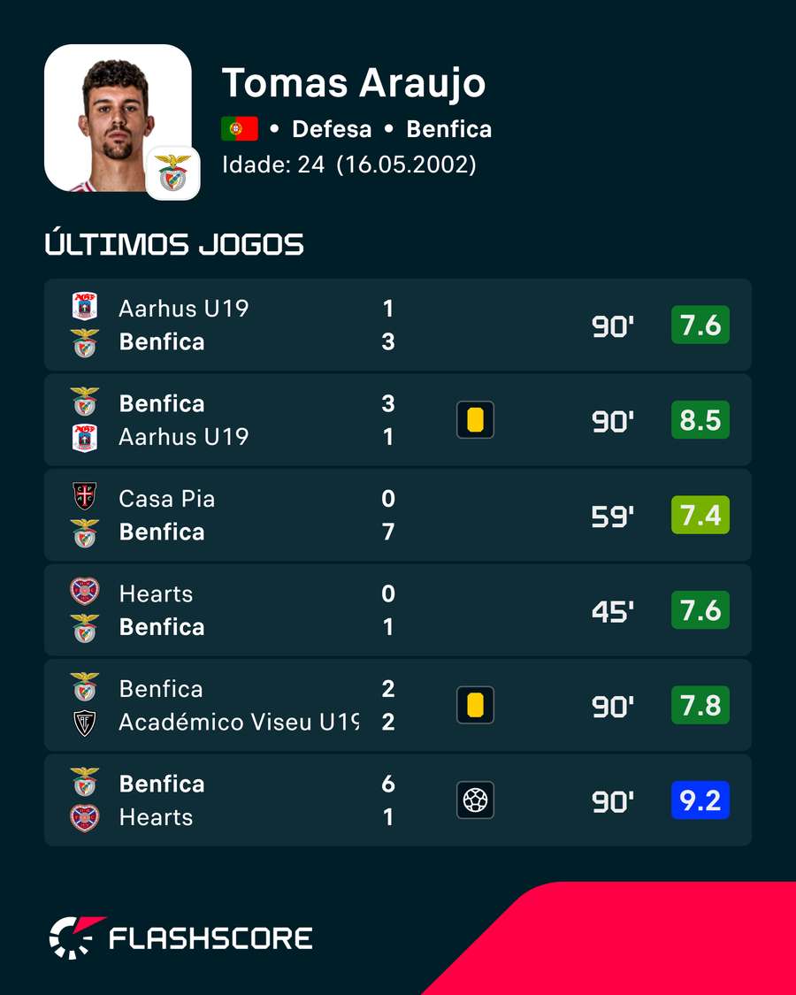 Números de Tomás Araújo Números de Tomás Araújo