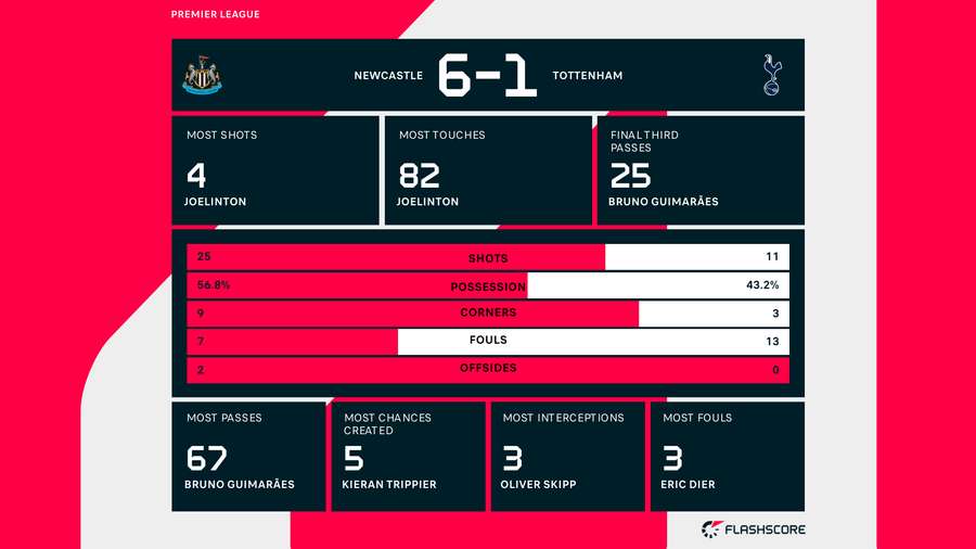 Match stats