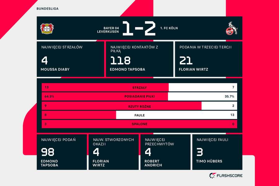 Statystyki meczu Bayer Leverkusen - 1. FC Koln
