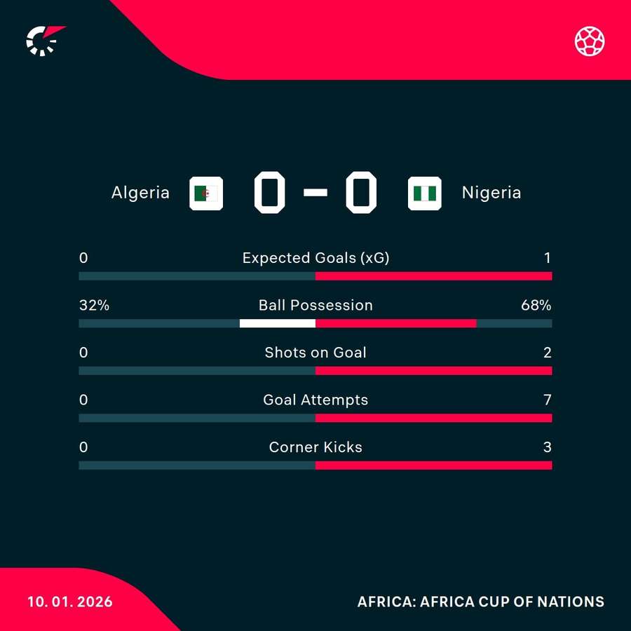 Algeria - Nigeria match stats Algeria - Nigeria match stats