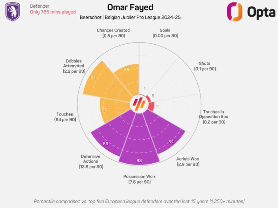 Apesar dos poucos minutos, estatísticas são favoráveis a Fayed