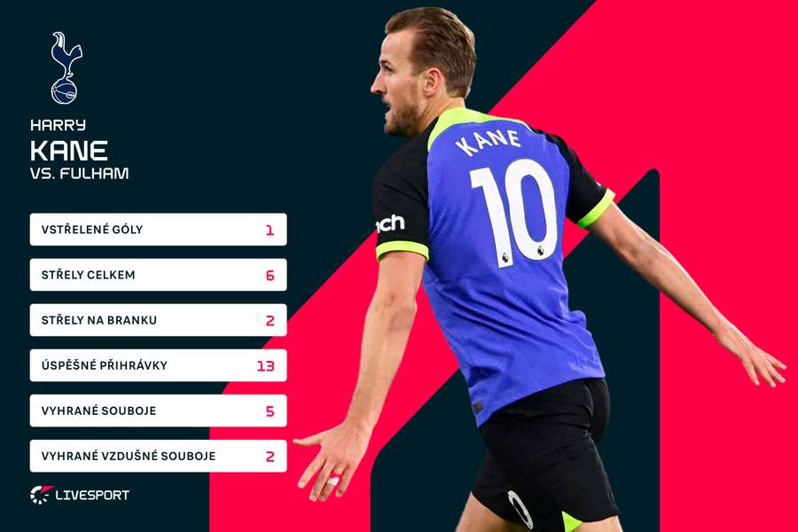 Kaneovy statistiky proti Fulhamu