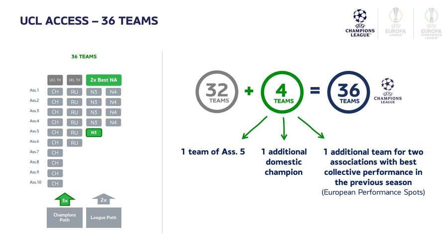 Uefa aprova mudanças no formato da Champions para 2024 com vagas extras por  desempenho