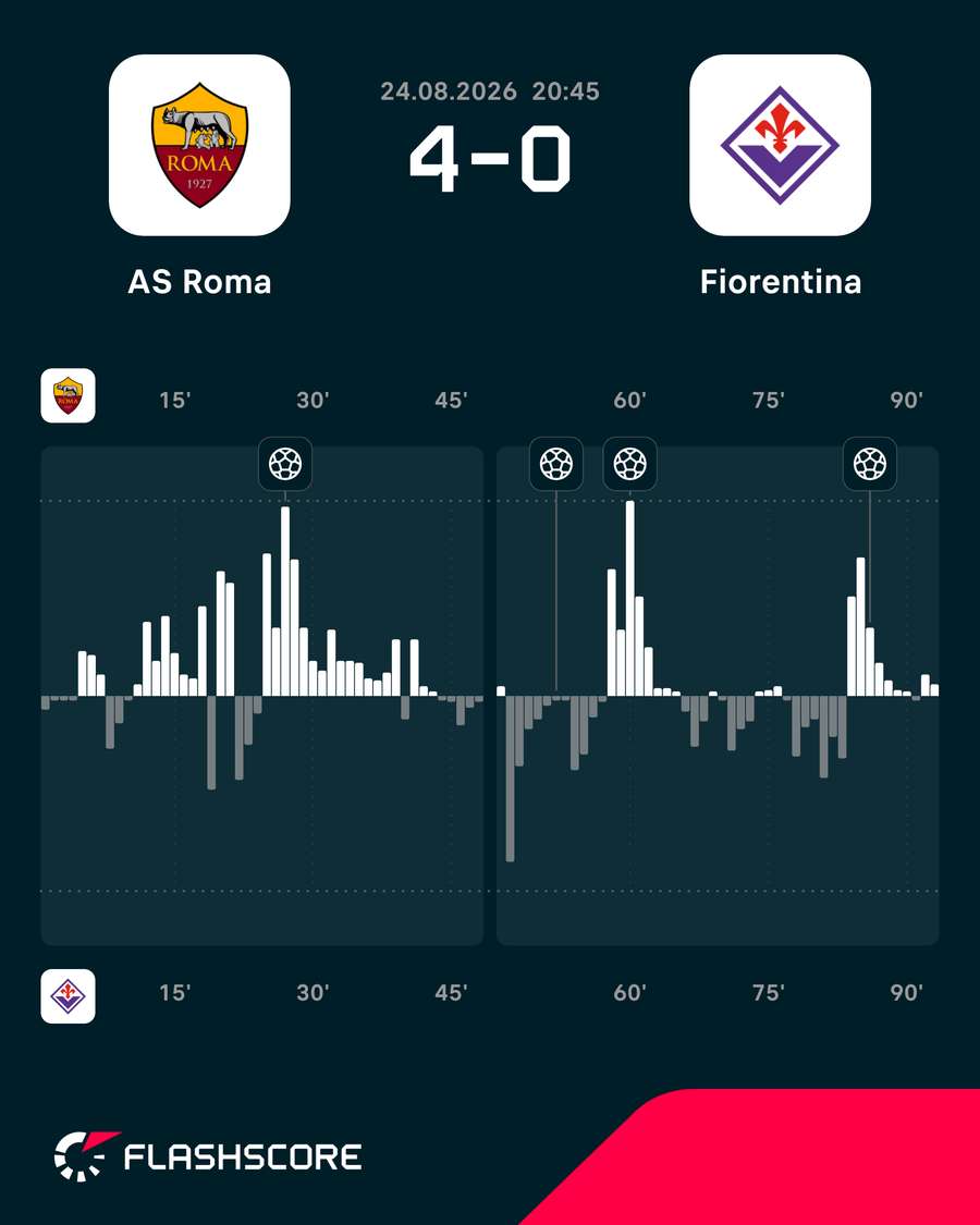 Momentos del Roma-Fiorentina Momentos del Roma-Fiorentina