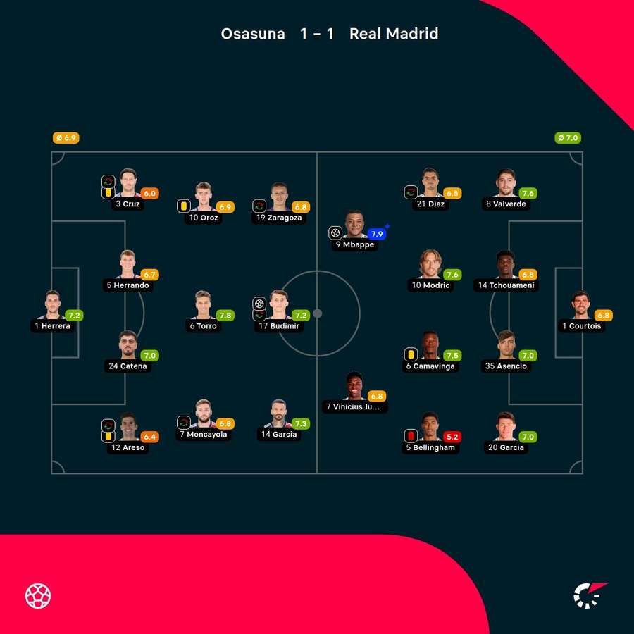 As notas dos jogadores