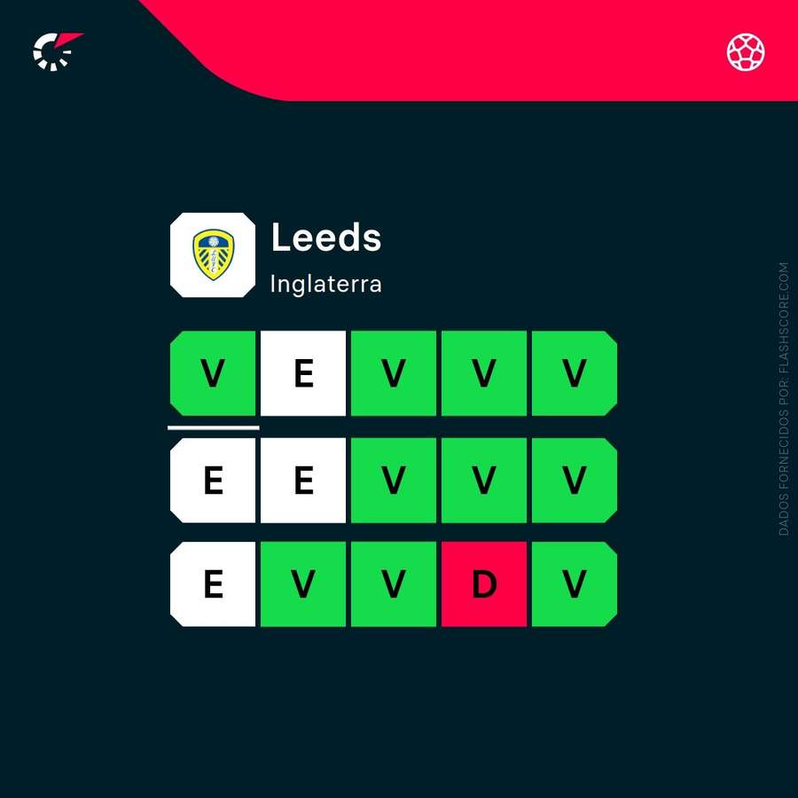 A forma do Leeds