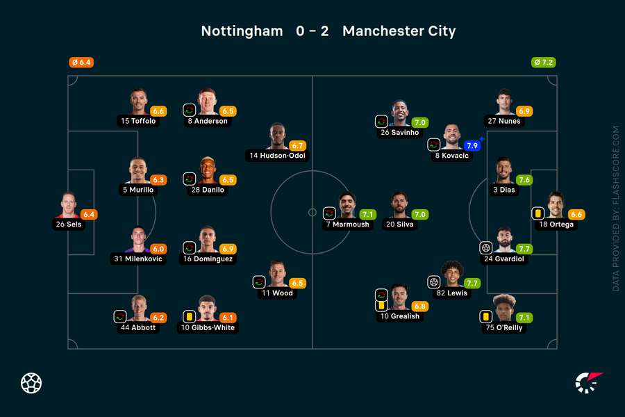 Player ratings Player ratings