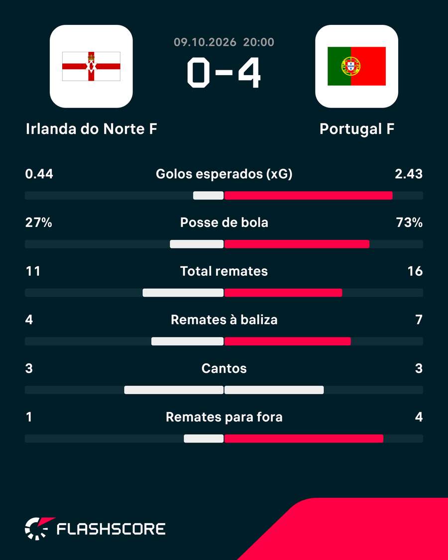 As principais estatísticas da partida