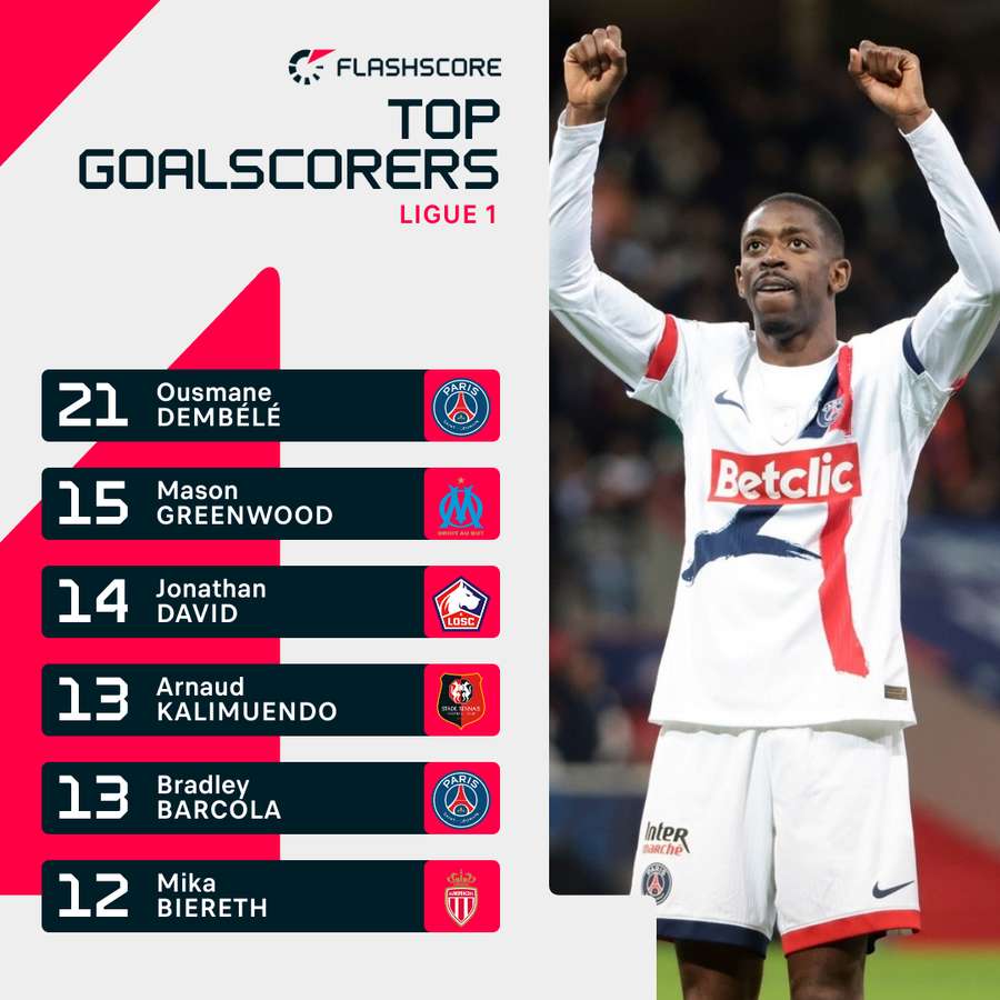 Ligue1 Top Scorers 2024/25 Ligue1 Top Scorers 2024/25