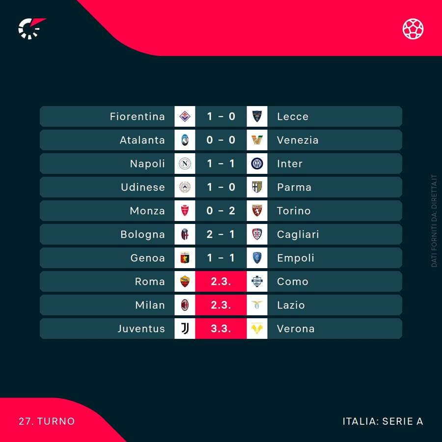 I risultati di Serie A