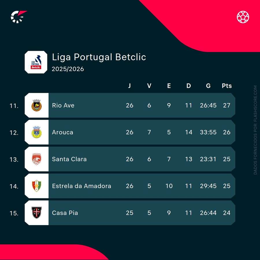 Santa Clara afastou-se da zona de descida