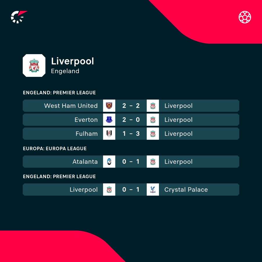 De laatste vijf duels van Liverpool
