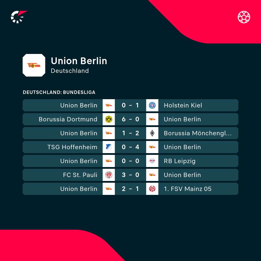 Union Berlin: Die jüngsten Ergebnisse