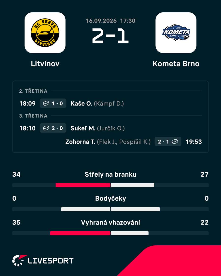 Statistiky zápasu. Statistiky zápasu.