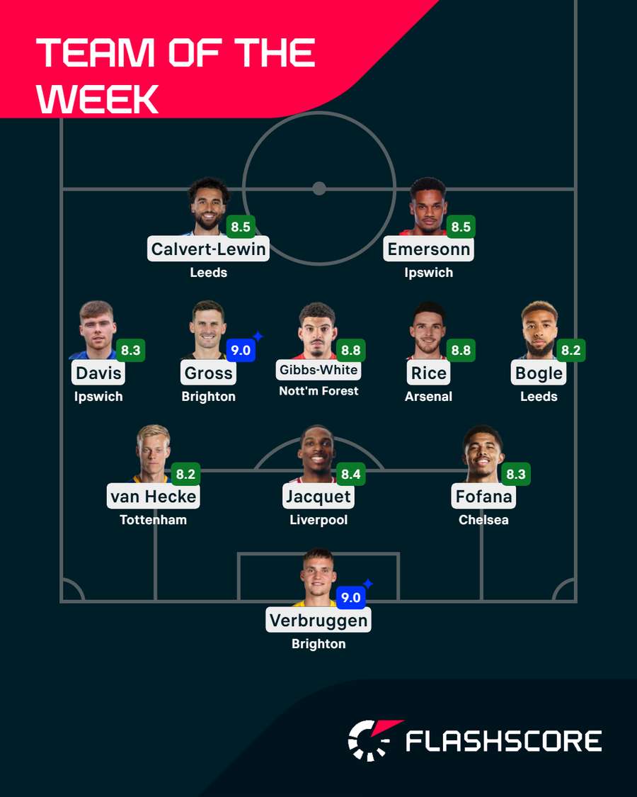 Premier League Team of the Week