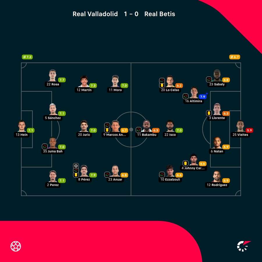 Las notas de los jugadores.