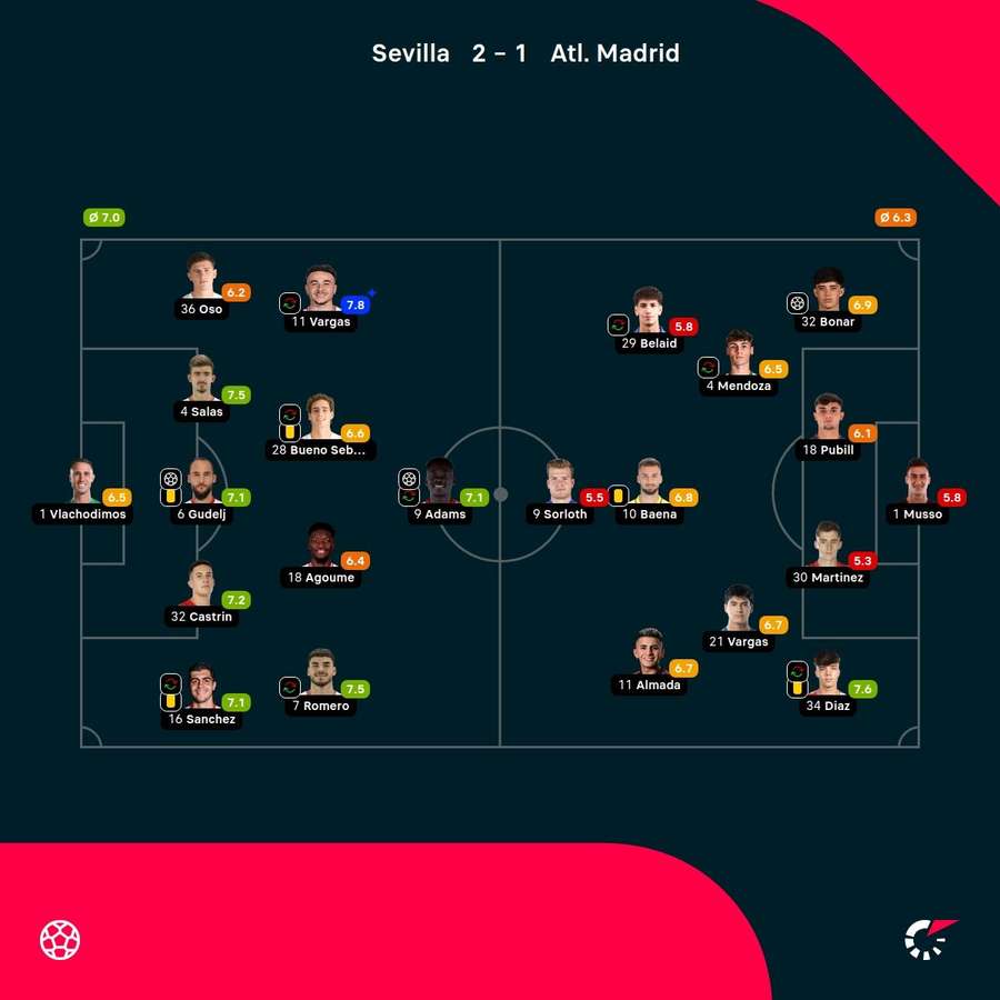 As notas dos jogadores As notas dos jogadores