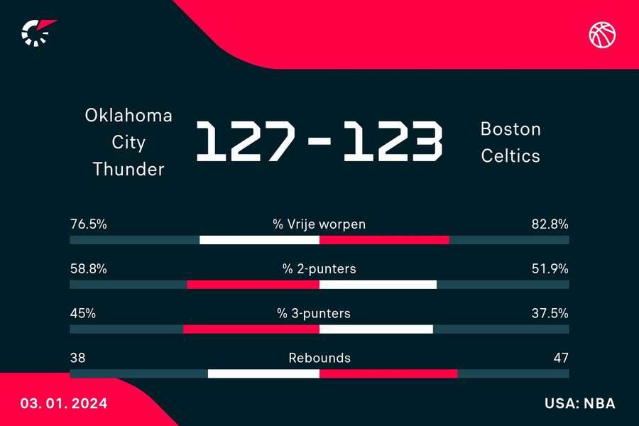 Statistieken Thunder - Celtics