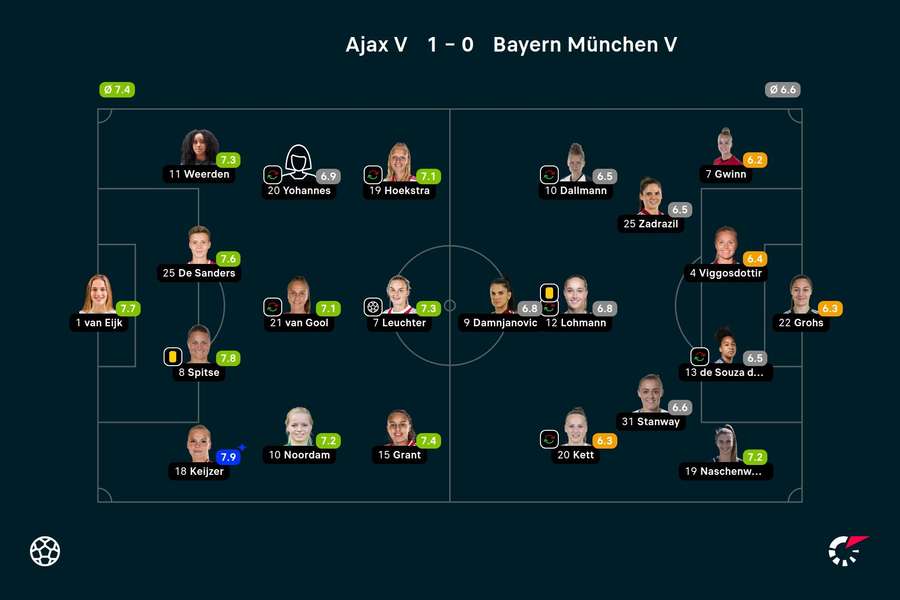 Basisopstellingen en spelersbeoordelingen Ajax - Bayern München