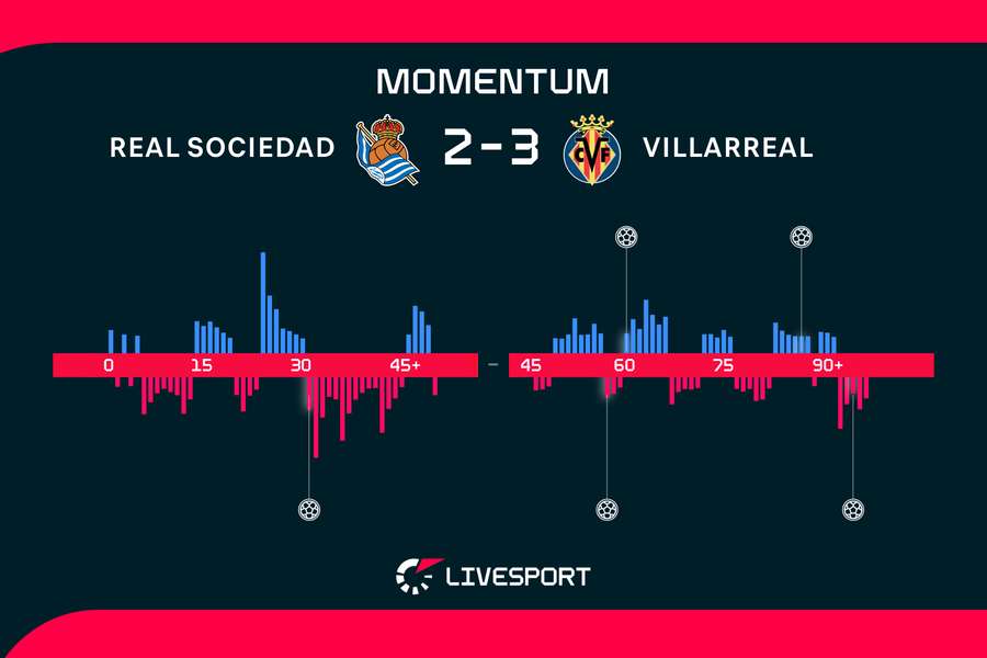 Momentum zápasu. Momentum zápasu.