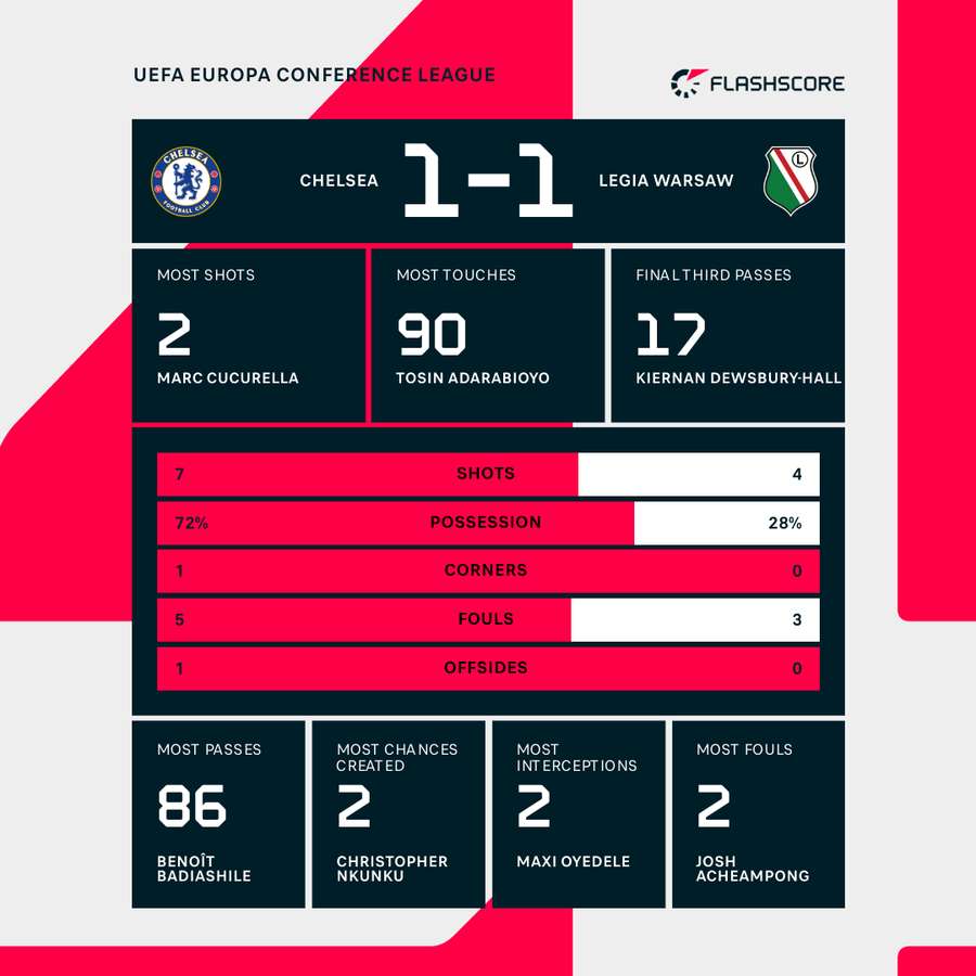 Half-time stats