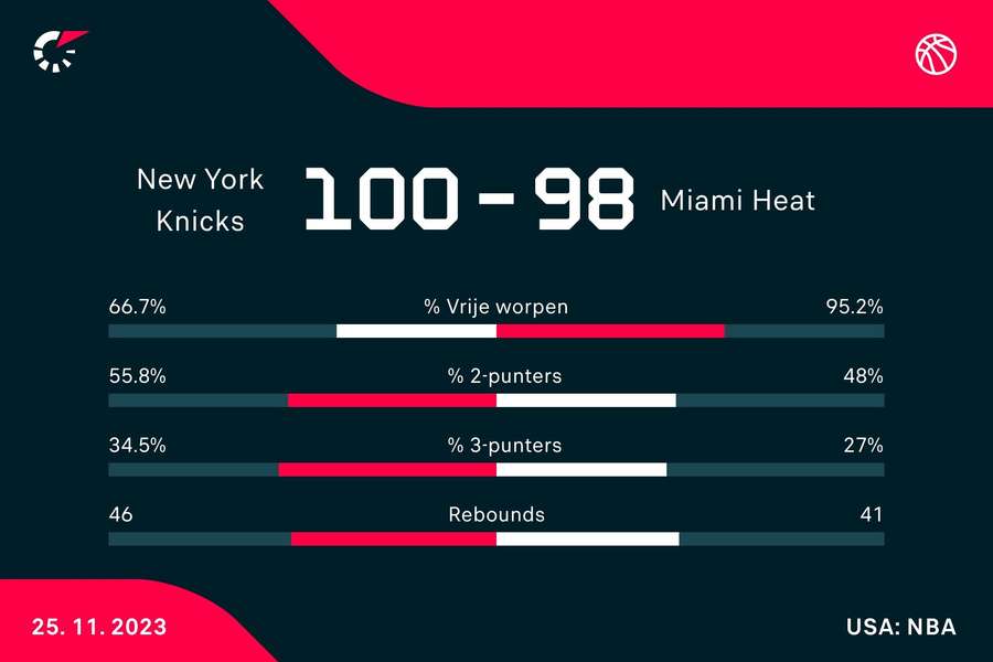 Statistieken Knicks - Heat