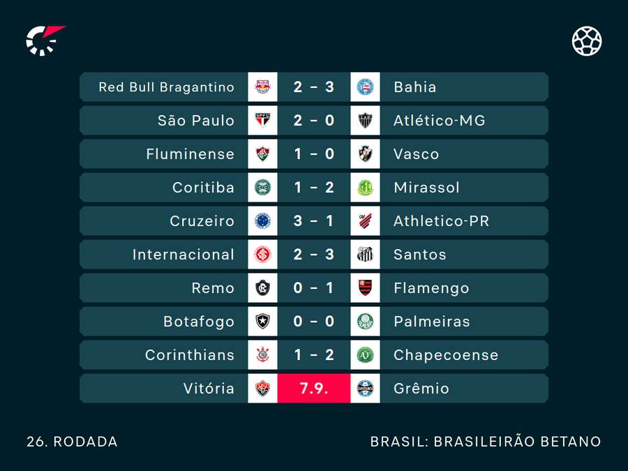 Falta um jogo para o término da rodada Falta um jogo para o término da rodada