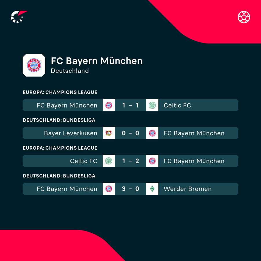 FC Bayern: Die jüngsten Ergebnisse FC Bayern: Die jüngsten Ergebnisse