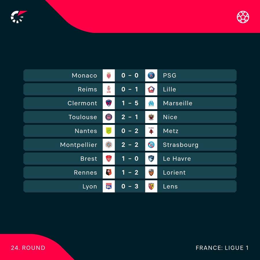 All the weekend's scores from Ligue 1