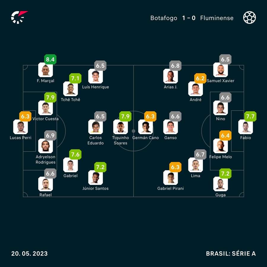 As notas dos jogadores em Botafogo e Fluminense