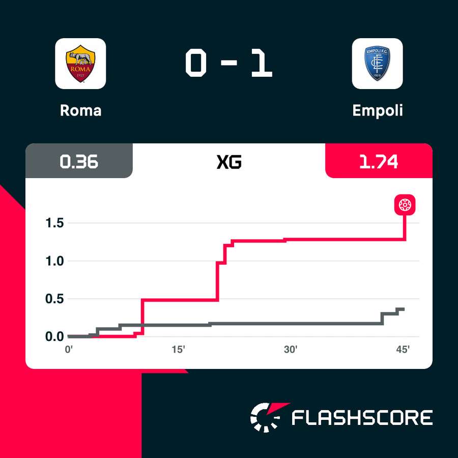 Gli XGoal di Roma-Empoli al termine dei primi 45 minuti