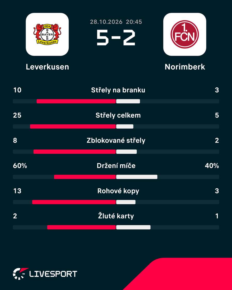Statistiky utkání. Statistiky utkání.