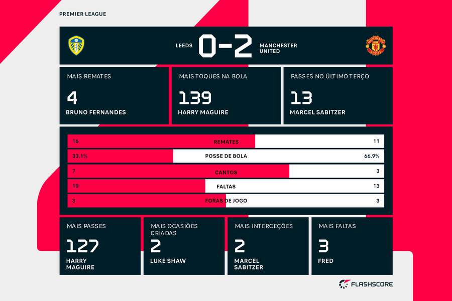 Destaques e estatística do Leeds-Manchester United